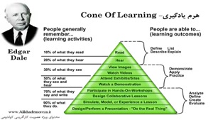 مثلث یادگیری مدل افزایش بهره وری یادگیری | علی خادم الرضا
